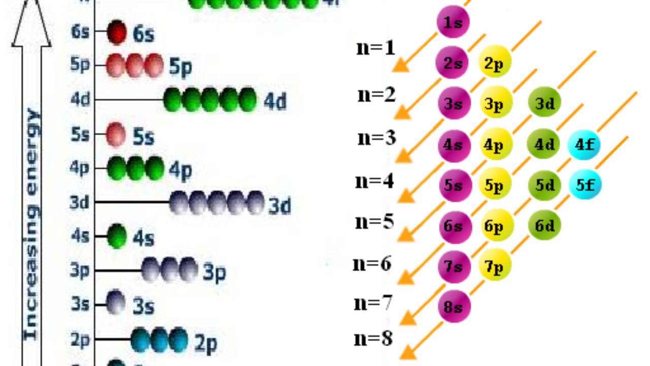 Aufbau Principle Energy Level Diagram For Filling Of Electrons