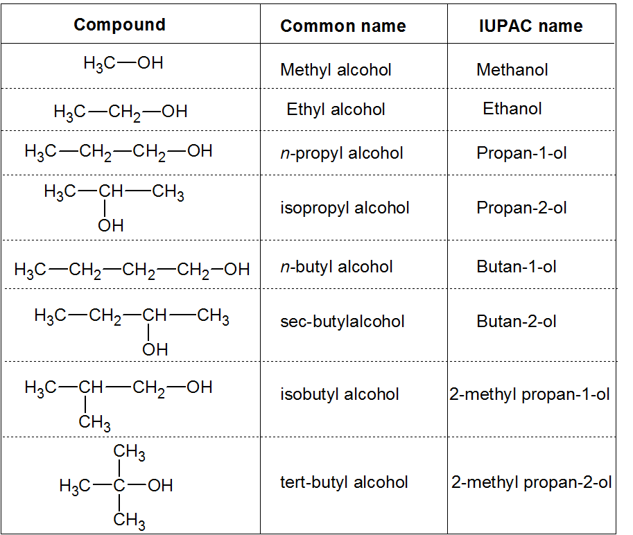 Image result for alcohols naming
