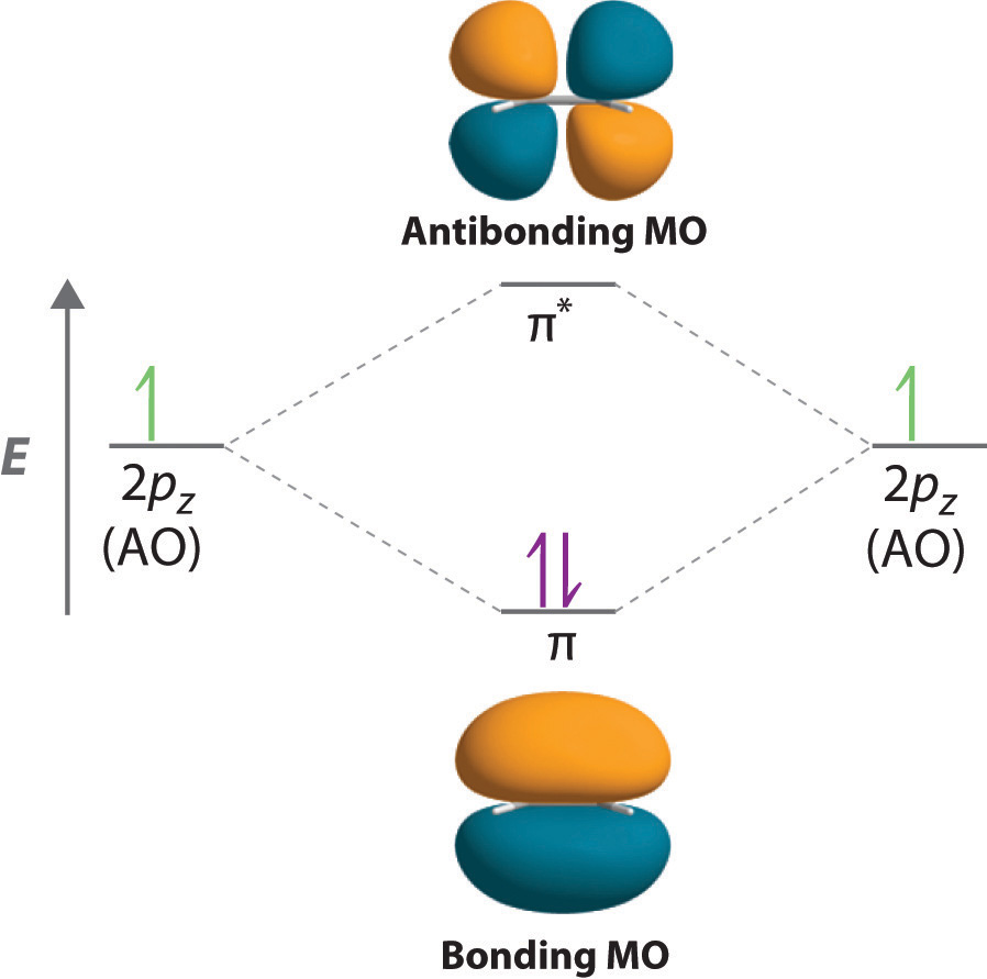 Molecular Orbital Energy Of Antibonding M O Is Higher Than The Energy Of Atomic Orbitals
